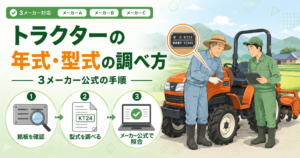 トラクターの年式・型式の調べ方 3メーカー公式の手順。銘板を確認・型式を調べる・メーカー公式で照合の3ステップを矢印で並べた図と、田んぼを背にしたトラクターの前で銘板を指さす農家と、タブレットを持って説明する査定員のイラスト